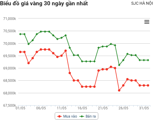 Giá vàng hôm nay 1/6: Giảm thê thảm, dự báo một tương lai u ám